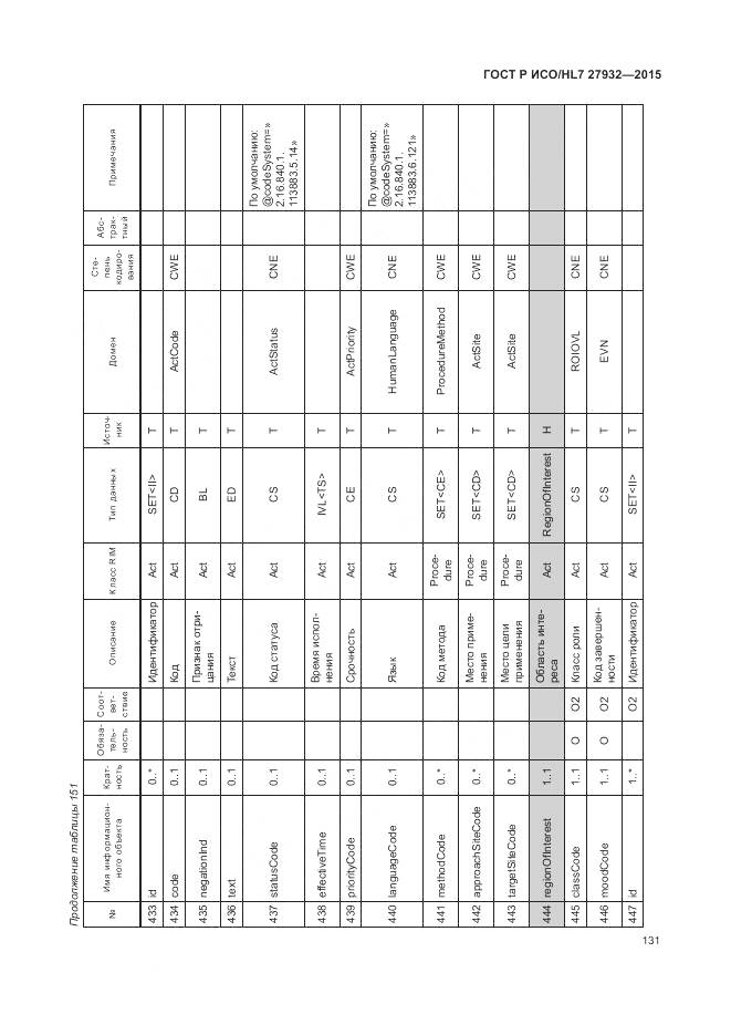 ГОСТ Р ИСО/HL 7 27932-2015, страница 135